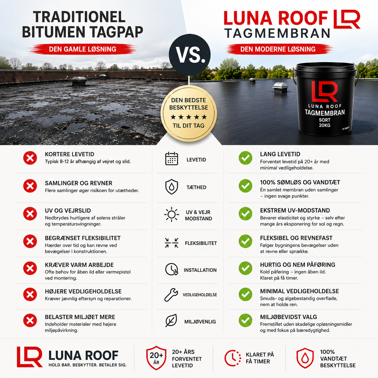 Traditionel tagpap sammenlignet med Luna Roof tagmembran